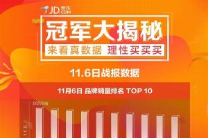 京東雙11手機(jī)最新戰(zhàn)報(bào)：小米連續(xù)3天銷量第一！