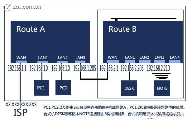共享有線(xiàn)路由后再接無(wú)線(xiàn)路由方案詳解 三聯(lián)