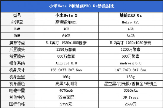 小米Note2對比魅族PRO 6s詳細評測：性能/續(xù)航等 誰更值得入手？