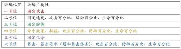 陰陽師手游御魂屬性選擇攻略 246號御魂的主屬性都是隨機(jī)的