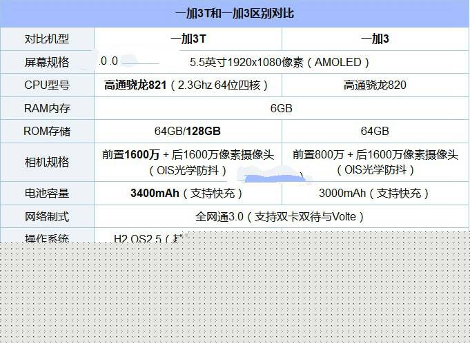 一加3T值得買嗎？一加手機(jī)3T性價(jià)比高嗎？一加手機(jī)3T評測