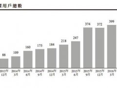 美圖更新最新招股書：未來靠4大業(yè)務(wù)營(yíng)收