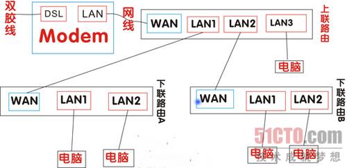 <a href=/pc/luyouqi/ target=_blank class=infotextkey>路由器</a>接路由設置詳細圖文教程  三聯(lián)