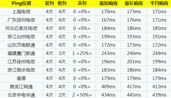 三大公用DNS服務(wù)器訪問(wèn)速度比較分析 三聯(lián)