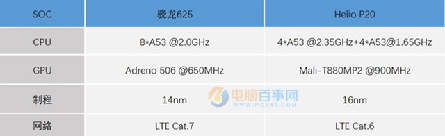 驍龍625和聯(lián)發(fā)科P20哪個(gè)好？驍龍625/Helio P20性能發(fā)熱對(duì)比