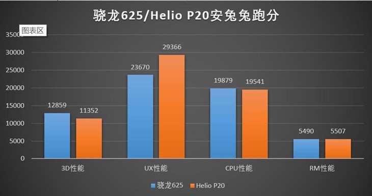 驍龍625和聯(lián)發(fā)科P20哪個(gè)好？驍龍625/Helio P20性能發(fā)熱對(duì)比