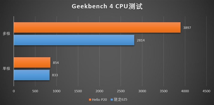 驍龍625和聯(lián)發(fā)科P20哪個(gè)好？驍龍625/Helio P20性能發(fā)熱對(duì)比