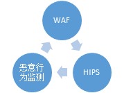 云計(jì)算的安全問(wèn)題 三聯(lián)
