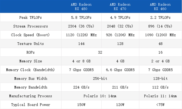 AMD RX 460/470正式發(fā)布！14nm千元卡