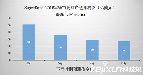 VR元年已過 今年VR行業(yè)如何度過？