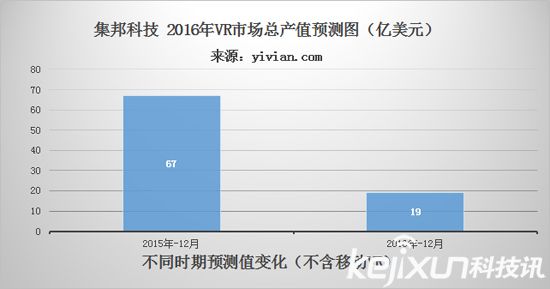 VR元年已過 今年VR行業(yè)如何度過？