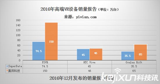 VR元年已過 今年VR行業(yè)如何度過？