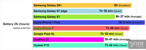 三星S8+續(xù)航時(shí)間測試：超過iPhone7，不及iPhone7 Plus