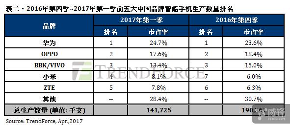 2017年Q1手機(jī)出貨量：三星重新超蘋果 OV衰退 華為保持增長(zhǎng)