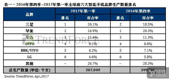 2017年Q1手機(jī)出貨量：三星重新超蘋果 OV衰退 華為保持增長(zhǎng)