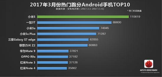 三月手機(jī)排行TOP10榜：小米5登頂 華為手機(jī)失蹤