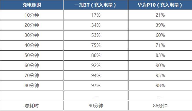 華為P10與一加3T哪個(gè)好？一加3T對(duì)比華為P10評(píng)測(cè)