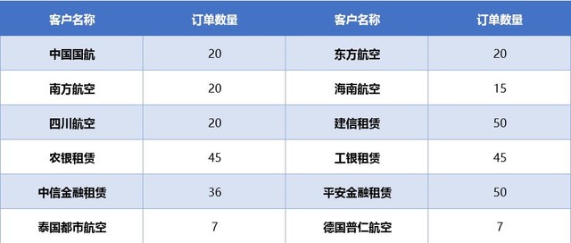 什么時(shí)候可以坐上C919國(guó)產(chǎn)飛機(jī)？C919訂單狀況