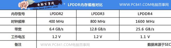 LPDDR4和LPDDR3哪個好？LPDDR4和LPDDR3差別