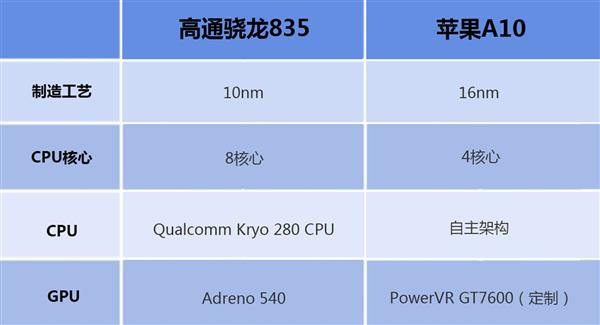 高通驍龍835對比蘋果A10 差距究竟在哪里？