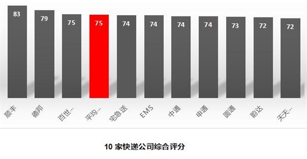 中國(guó)快遞公司排行榜TOP10 順豐獨(dú)孤求敗