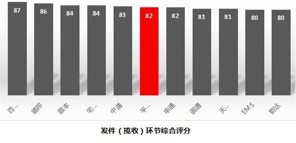 中國(guó)快遞公司排行榜TOP10 順豐獨(dú)孤求敗
