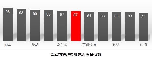 中國(guó)快遞公司排行榜TOP10 順豐獨(dú)孤求敗