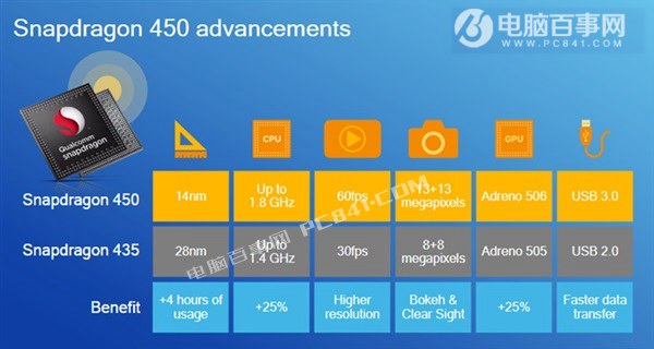 驍龍450和435有什么區(qū)別？驍龍450與435對(duì)比
