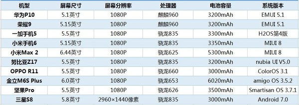 2017十大熱門手機續(xù)航榜 第一名太驚喜