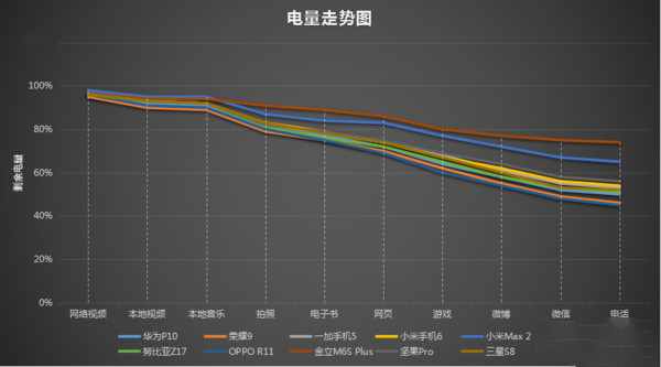 2017十大熱門手機續(xù)航榜 第一名太驚喜