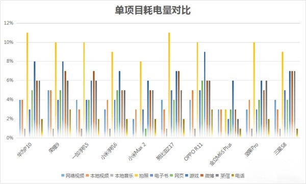 2017十大熱門手機續(xù)航榜 第一名太驚喜