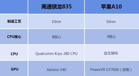 驍龍835和A10哪個好？高通驍龍835對比蘋果A10