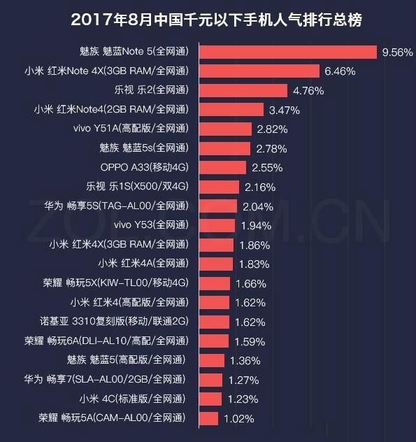 八月千元手機(jī)人氣榜發(fā)布：魅藍(lán)小米華為齊上榜！
