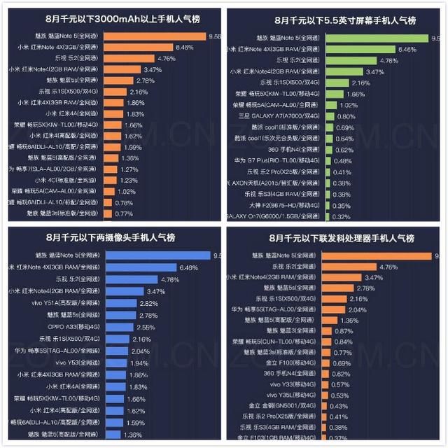 八月千元手機(jī)人氣榜發(fā)布：魅藍(lán)小米華為齊上榜！