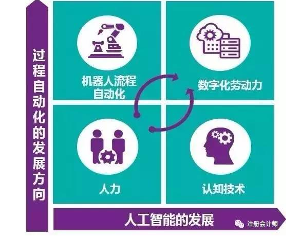 聚焦 財(cái)務(wù)機(jī)器人全面上市 財(cái)務(wù)人的淘汰危機(jī)真的來了！
