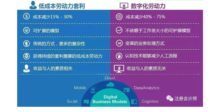 聚焦 財(cái)務(wù)機(jī)器人全面上市 財(cái)務(wù)人的淘汰危機(jī)真的來了！