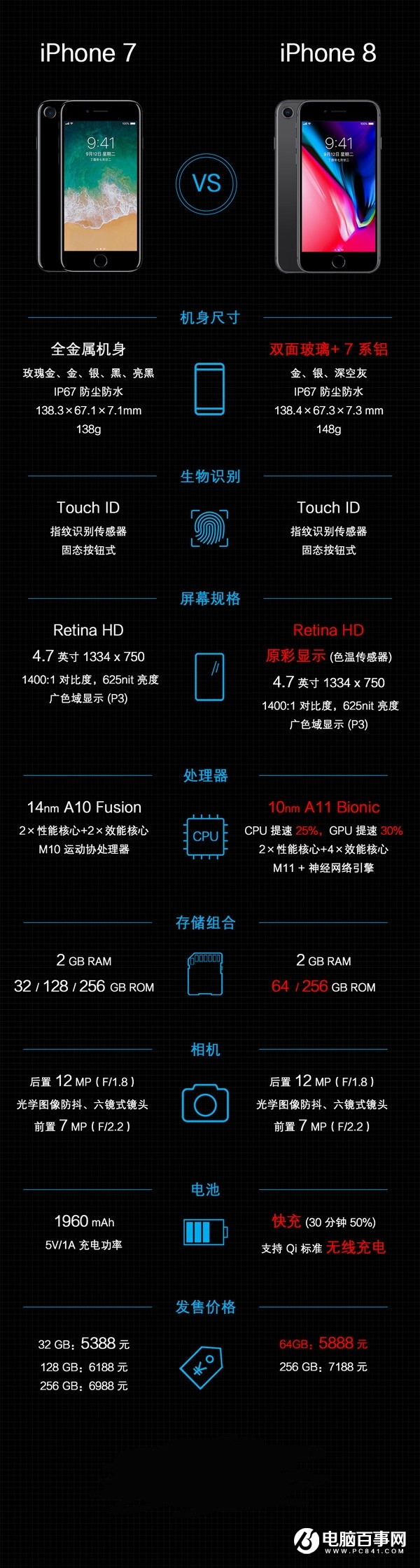 iPhone8對(duì)比iPhone7，一圖看懂iPhone8升級(jí)了哪些？