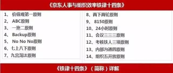 京東鐵律 24 小時不回郵件就開除？劉強(qiáng)東透露原因