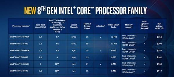 Intel八代酷睿CPU性能大爆發(fā) AMD干得漂亮！
