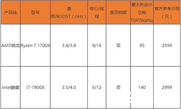 Intel八代酷睿CPU性能大爆發(fā) AMD干得漂亮！