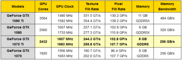 GTX1070Ti顯卡性能堪比GTX1080，比Vega 56更貴