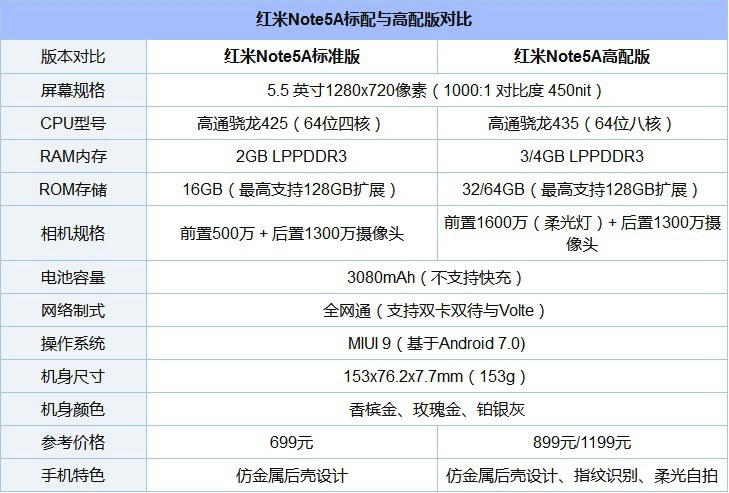 紅米5A和Note5A哪個(gè)好？紅米5A和紅米Note5A區(qū)別對比