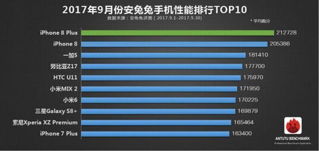手機(jī)性能排行榜：第一名理所當(dāng)然，<a href=/tags/96-0.html target=_blank class=infotextkey>華為</a>竟未上榜1