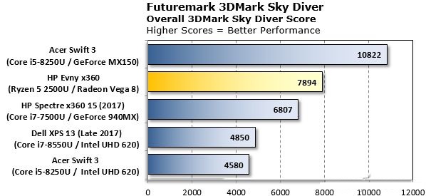 AMD銳龍R5 2500U性能評測 讓Intel八代酷睿也汗顏 ！