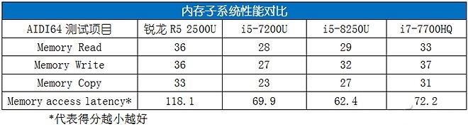 AMD銳龍R5 2500U性能評測 讓Intel八代酷睿也汗顏 ！