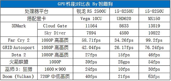 AMD銳龍R5 2500U性能評測 讓Intel八代酷睿也汗顏 ！