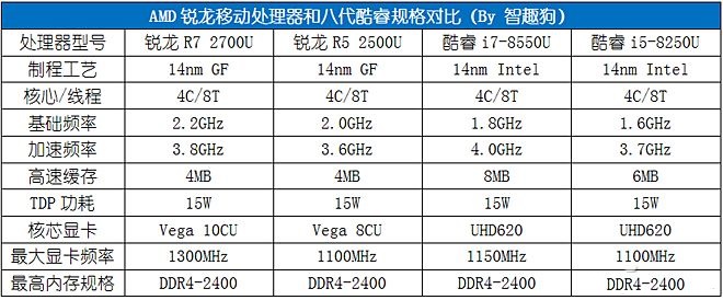 AMD銳龍R5 2500U性能評測 讓Intel八代酷睿也汗顏 ！