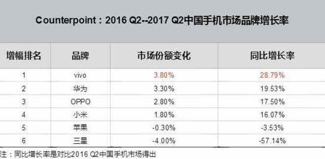 市場份額跌至2.2% 三星手機(jī)中國復(fù)興夢(mèng)破碎