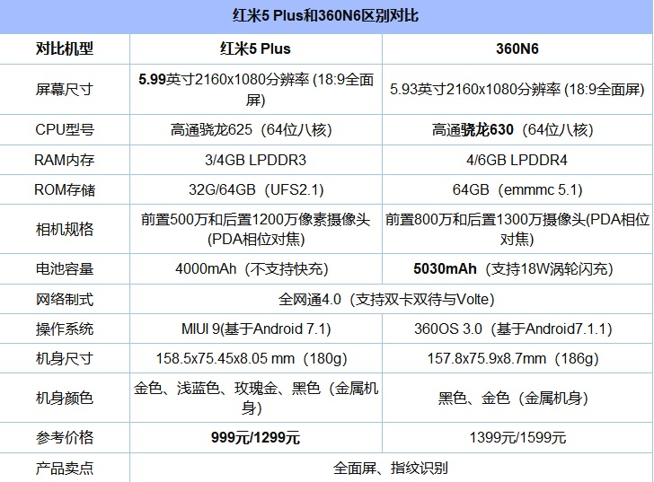 紅米5 Plus和360 N6哪個(gè)性價(jià)比高？買誰好？對比之后令人意外