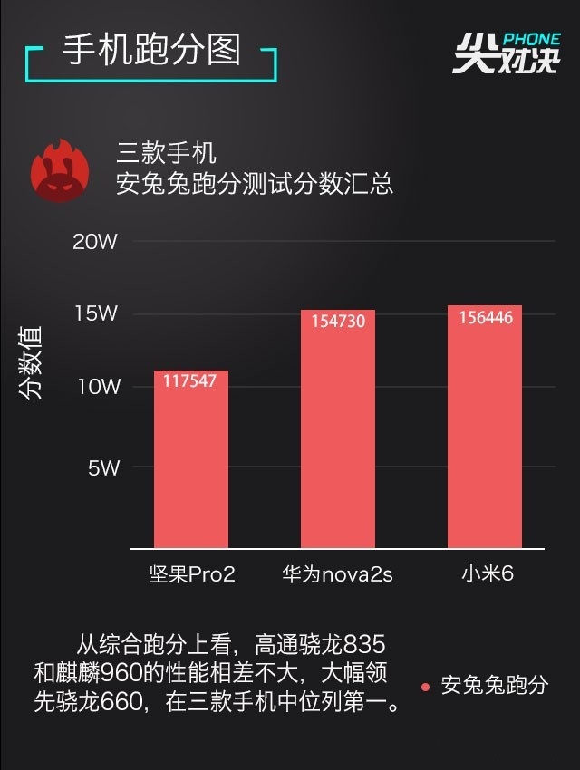 小米6、堅果Pro2、華為Nova2s對比評測 兩千手機(jī)你選誰？